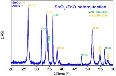 UV Light Activated SnO2/ZnO Nanofibers for Gas Sensing at Room Temperature